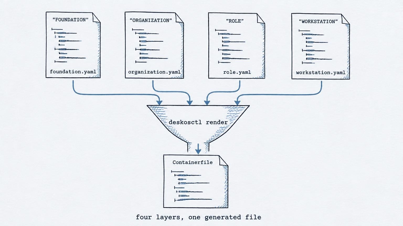 Four YAML layers — foundation, organization, role and workstation — converge through deskosctl render into one Containerfile